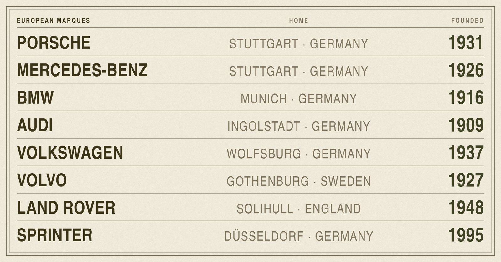 European marques served: Porsche, Mercedes-Benz, BMW, Audi, Volkswagen, Volvo, Land Rover, Sprinter, with home towns and founding years